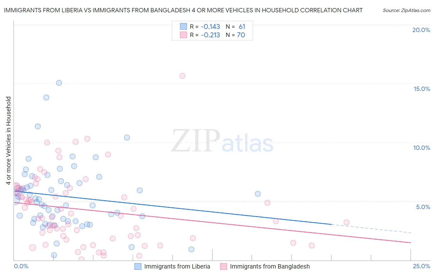 Immigrants from Liberia vs Immigrants from Bangladesh 4 or more Vehicles in Household