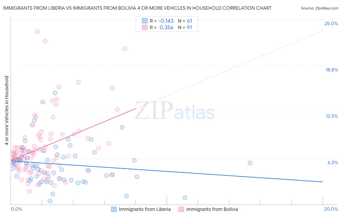 Immigrants from Liberia vs Immigrants from Bolivia 4 or more Vehicles in Household