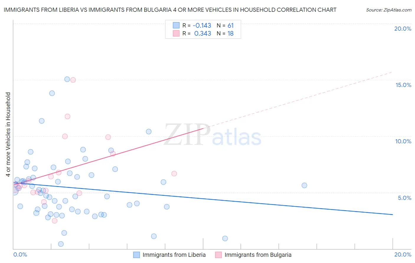 Immigrants from Liberia vs Immigrants from Bulgaria 4 or more Vehicles in Household