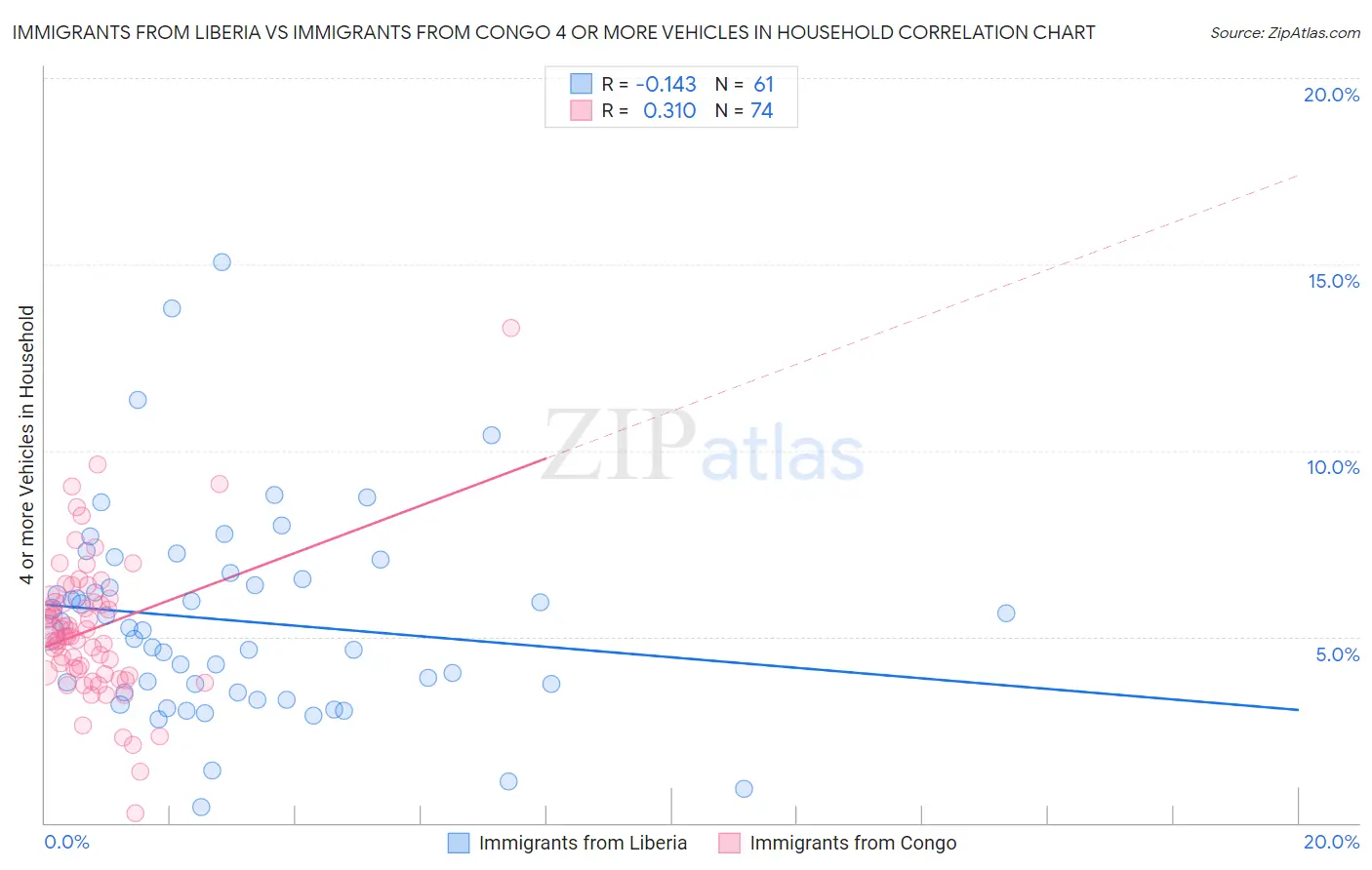 Immigrants from Liberia vs Immigrants from Congo 4 or more Vehicles in Household