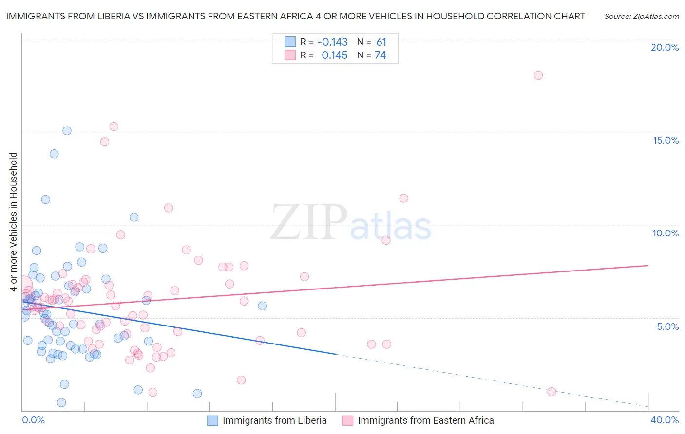 Immigrants from Liberia vs Immigrants from Eastern Africa 4 or more Vehicles in Household