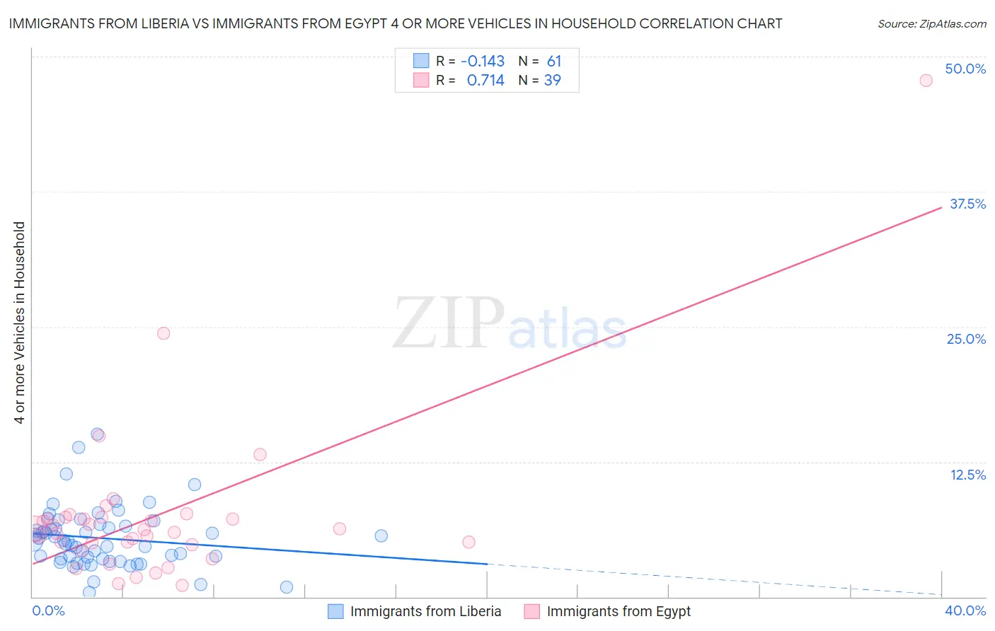 Immigrants from Liberia vs Immigrants from Egypt 4 or more Vehicles in Household