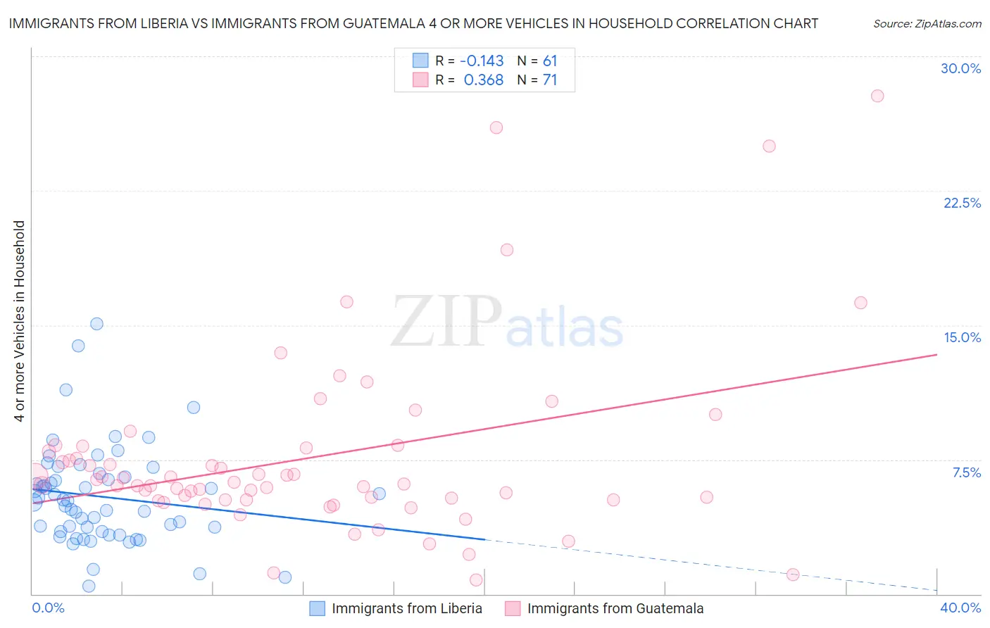 Immigrants from Liberia vs Immigrants from Guatemala 4 or more Vehicles in Household