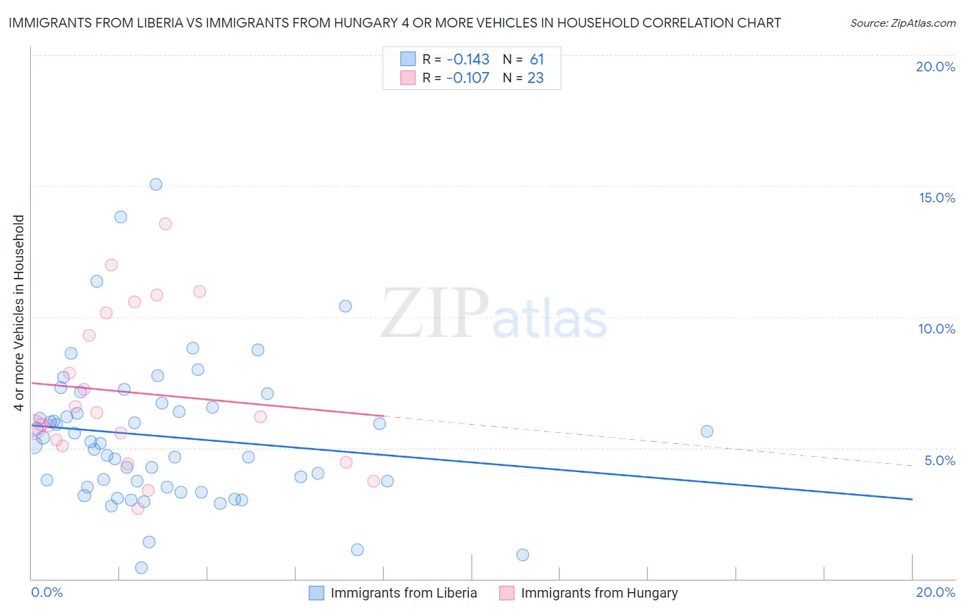 Immigrants from Liberia vs Immigrants from Hungary 4 or more Vehicles in Household