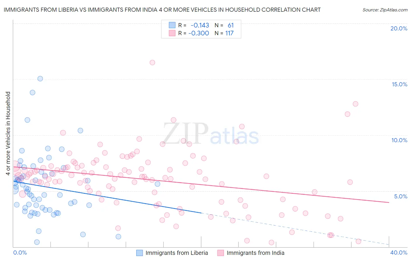 Immigrants from Liberia vs Immigrants from India 4 or more Vehicles in Household