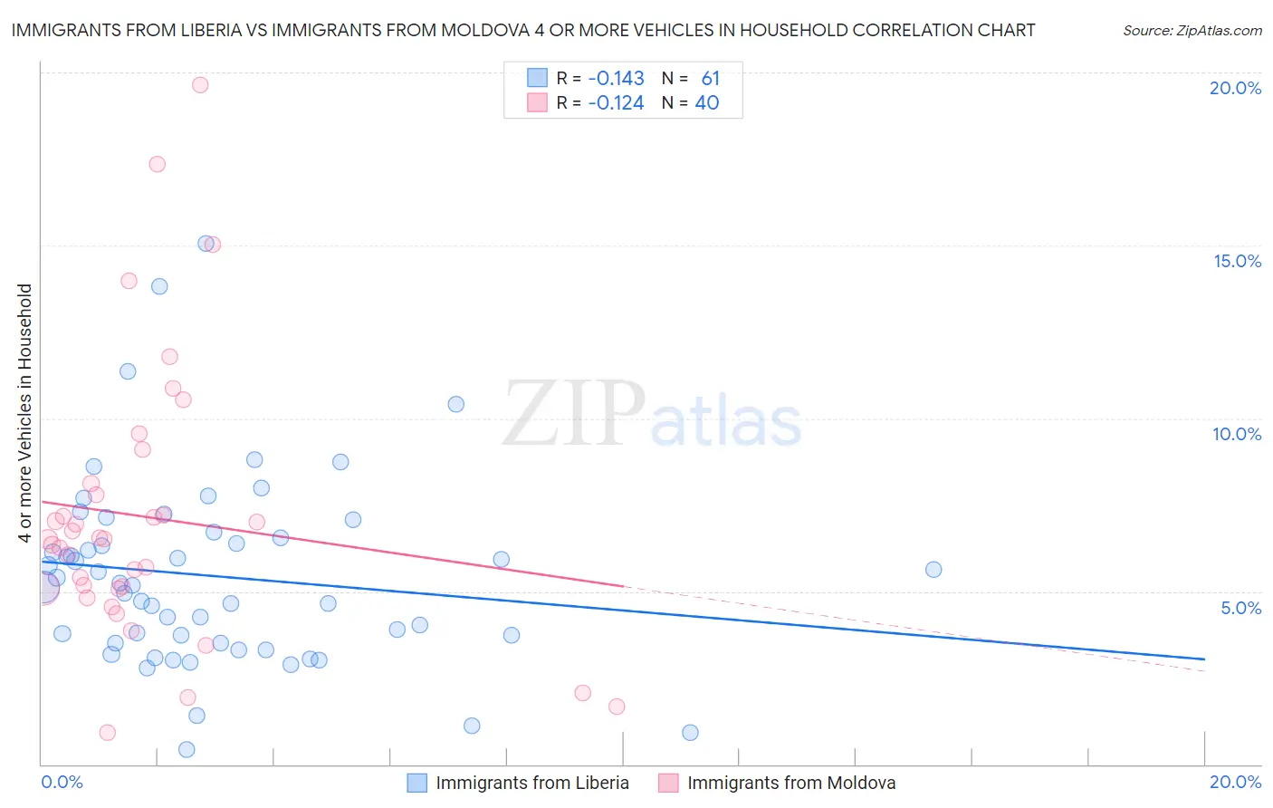 Immigrants from Liberia vs Immigrants from Moldova 4 or more Vehicles in Household