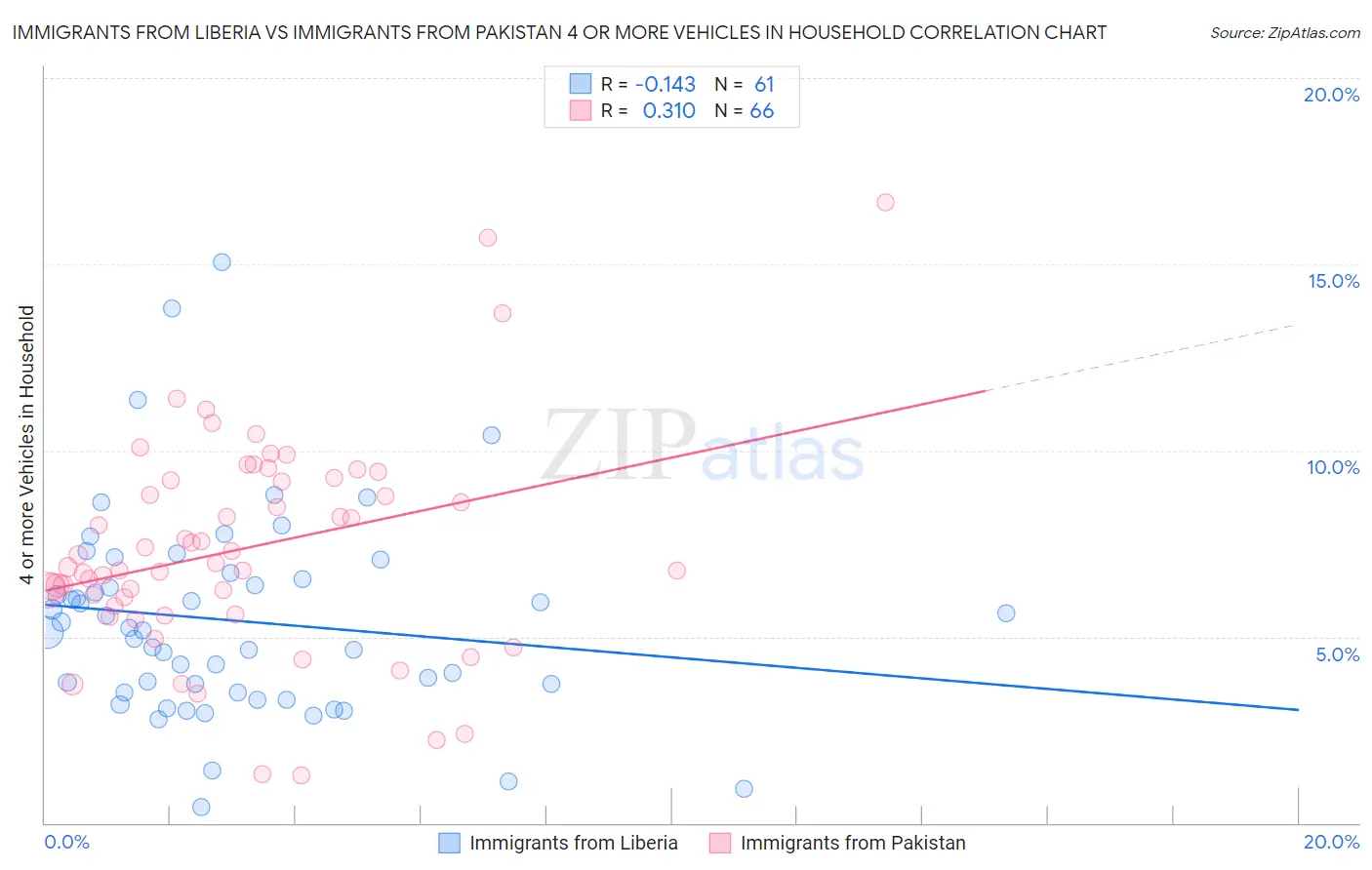 Immigrants from Liberia vs Immigrants from Pakistan 4 or more Vehicles in Household