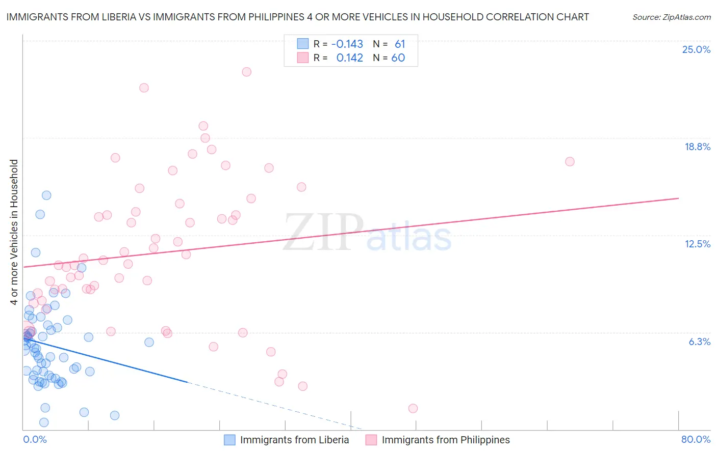 Immigrants from Liberia vs Immigrants from Philippines 4 or more Vehicles in Household