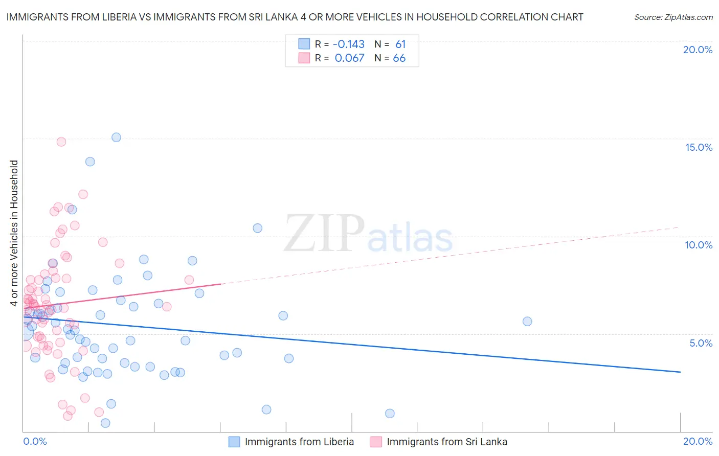 Immigrants from Liberia vs Immigrants from Sri Lanka 4 or more Vehicles in Household