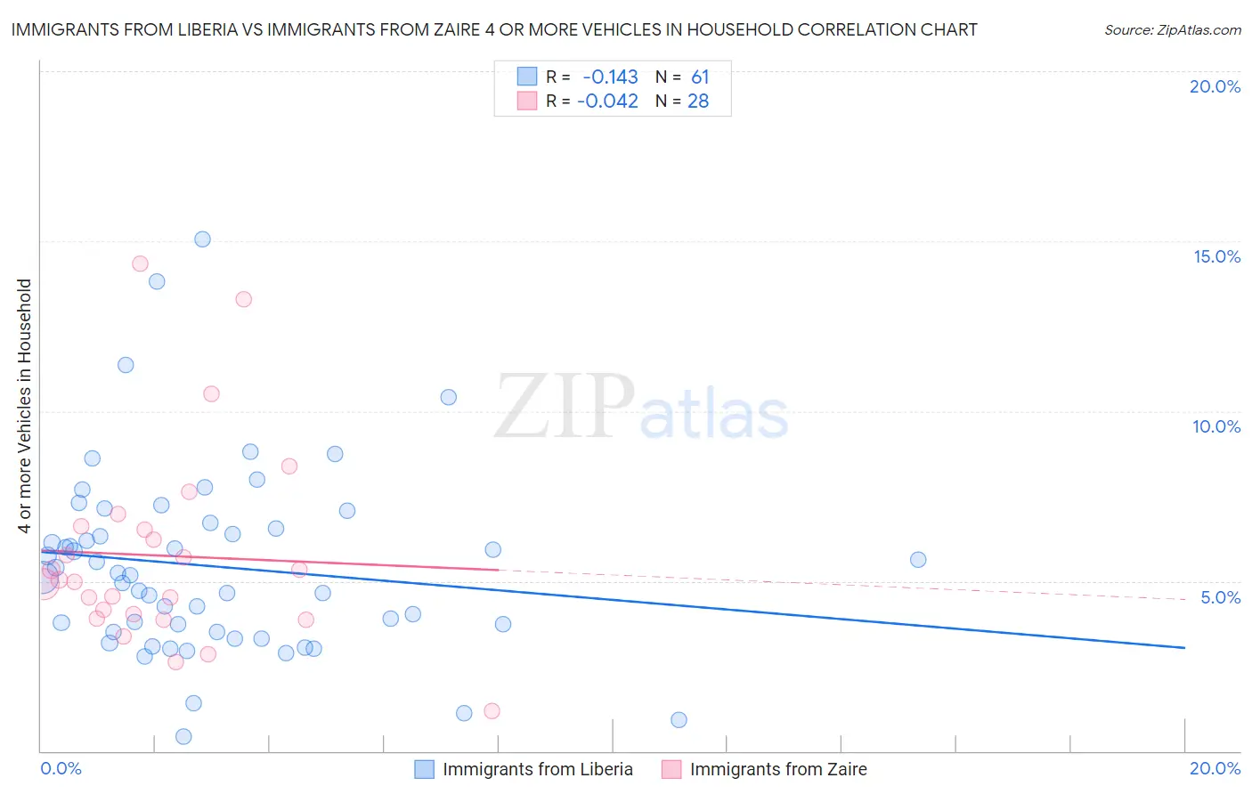 Immigrants from Liberia vs Immigrants from Zaire 4 or more Vehicles in Household