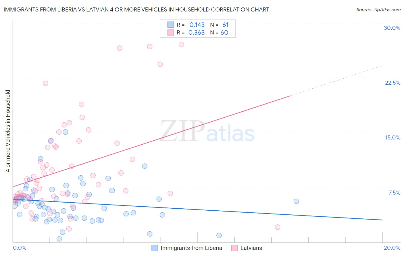 Immigrants from Liberia vs Latvian 4 or more Vehicles in Household