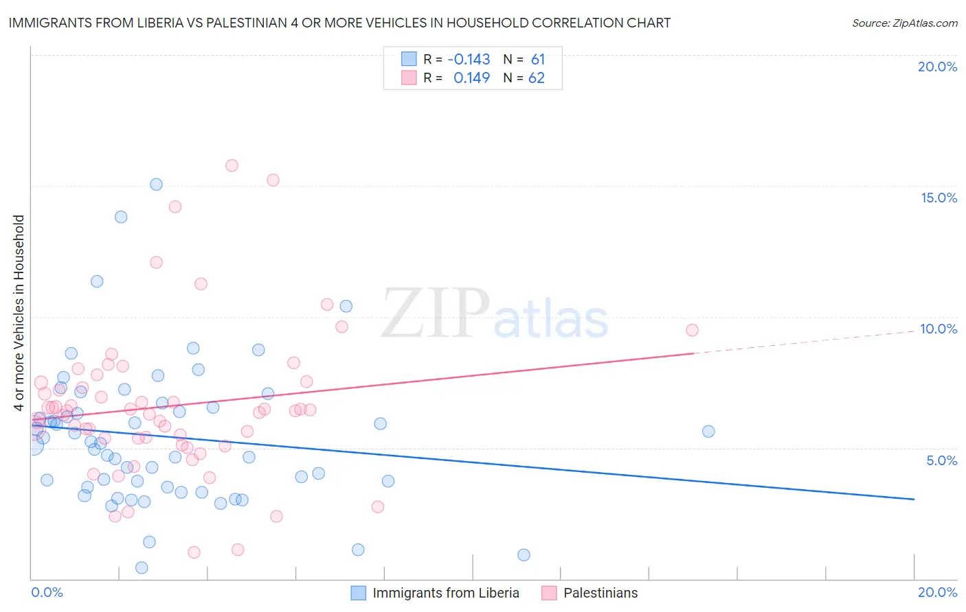 Immigrants from Liberia vs Palestinian 4 or more Vehicles in Household