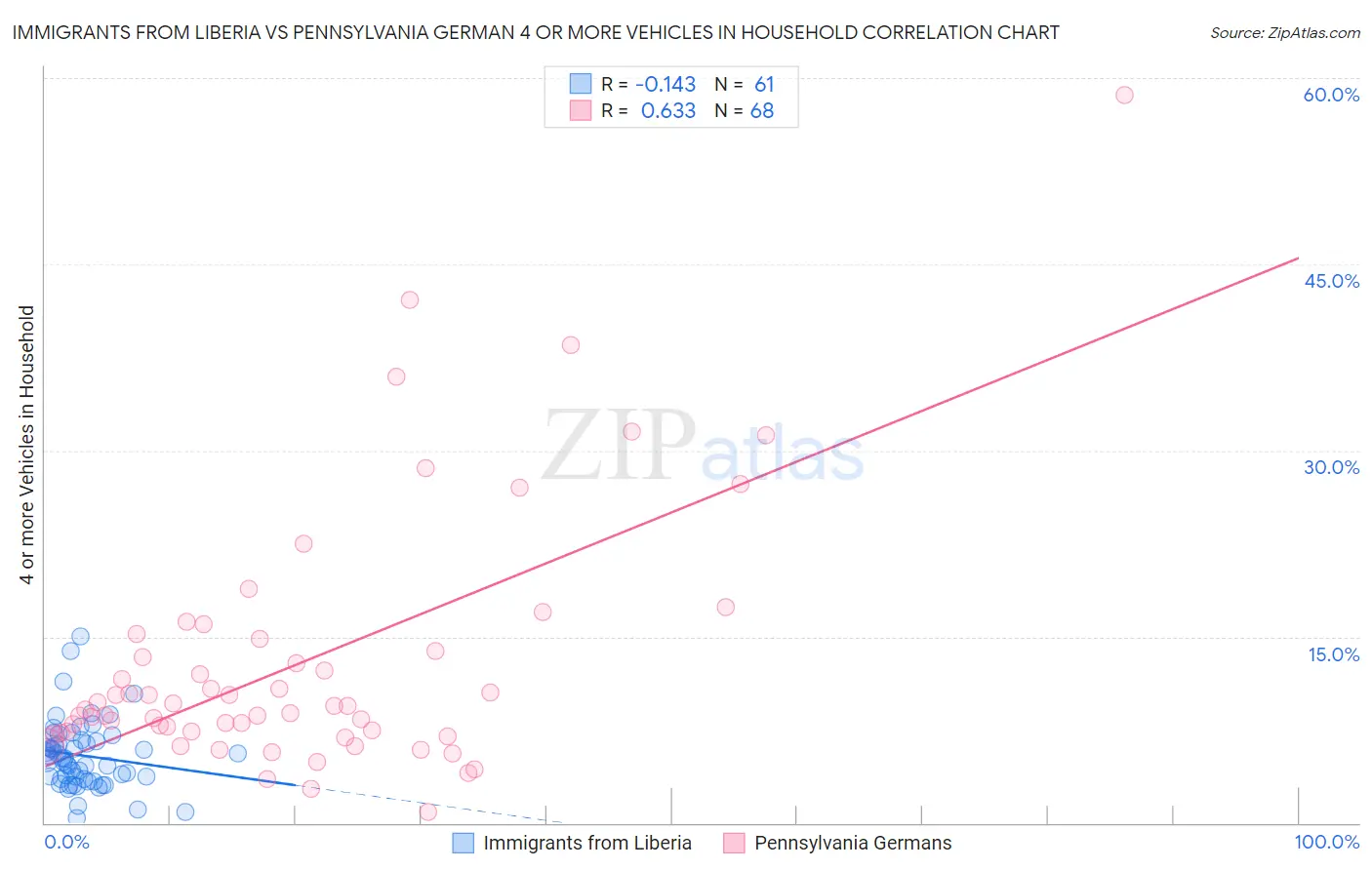 Immigrants from Liberia vs Pennsylvania German 4 or more Vehicles in Household