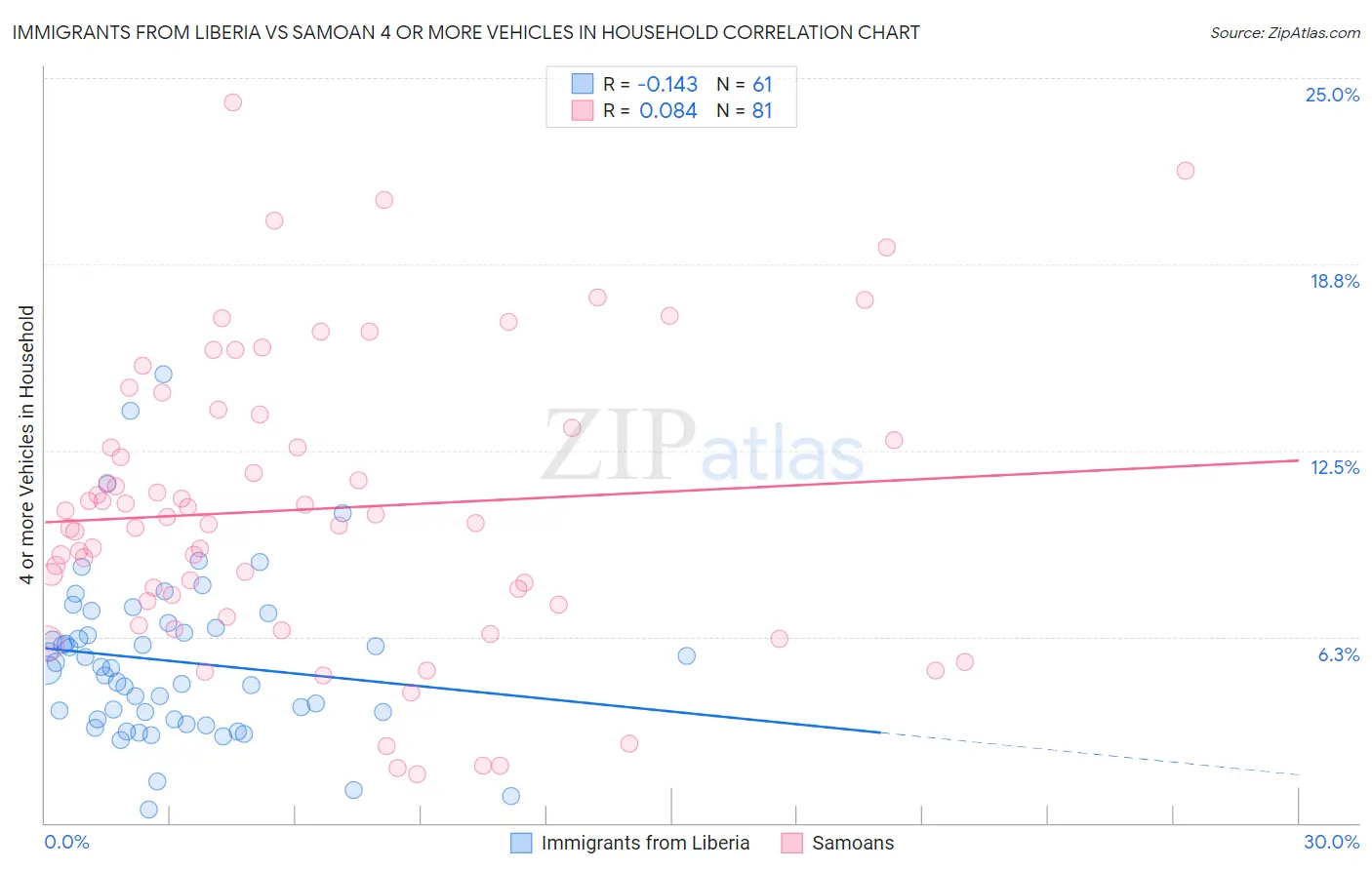 Immigrants from Liberia vs Samoan 4 or more Vehicles in Household