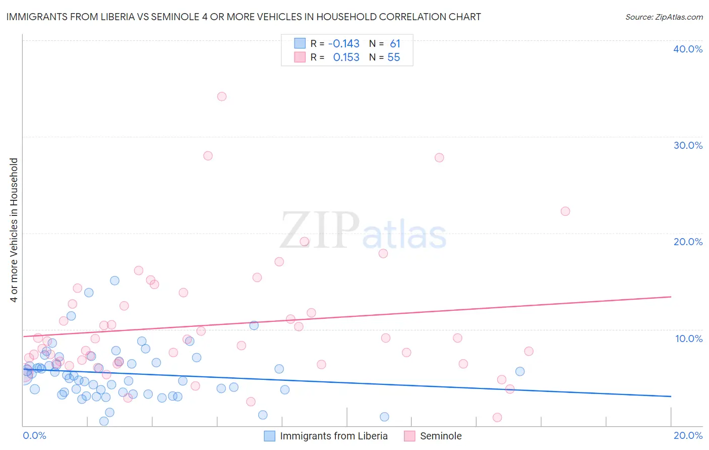 Immigrants from Liberia vs Seminole 4 or more Vehicles in Household