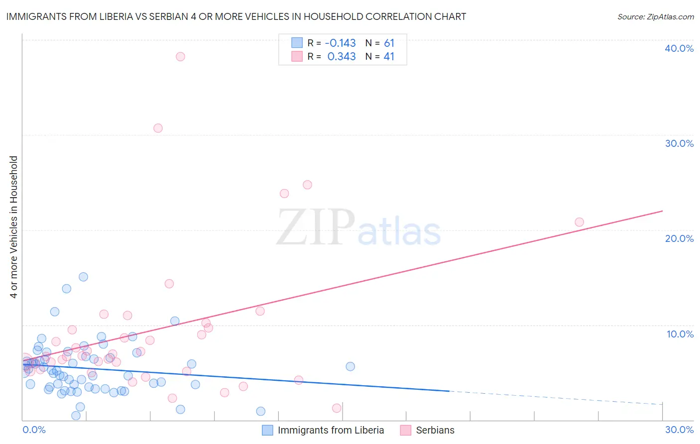 Immigrants from Liberia vs Serbian 4 or more Vehicles in Household