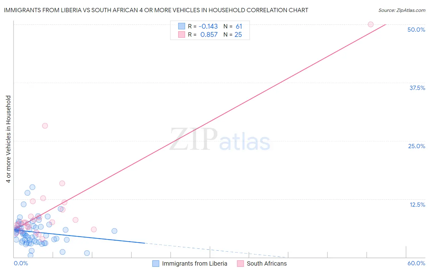 Immigrants from Liberia vs South African 4 or more Vehicles in Household