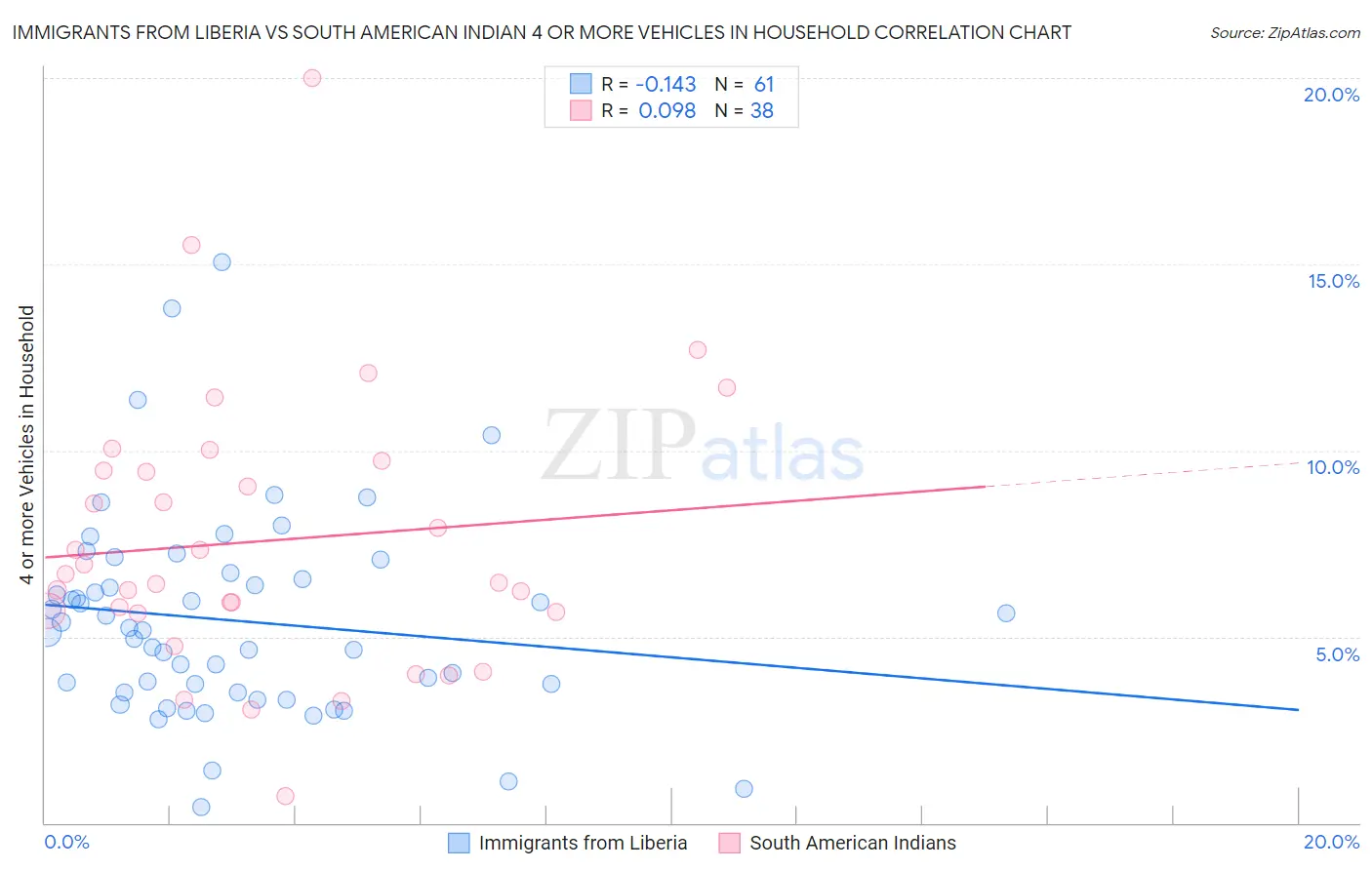 Immigrants from Liberia vs South American Indian 4 or more Vehicles in Household