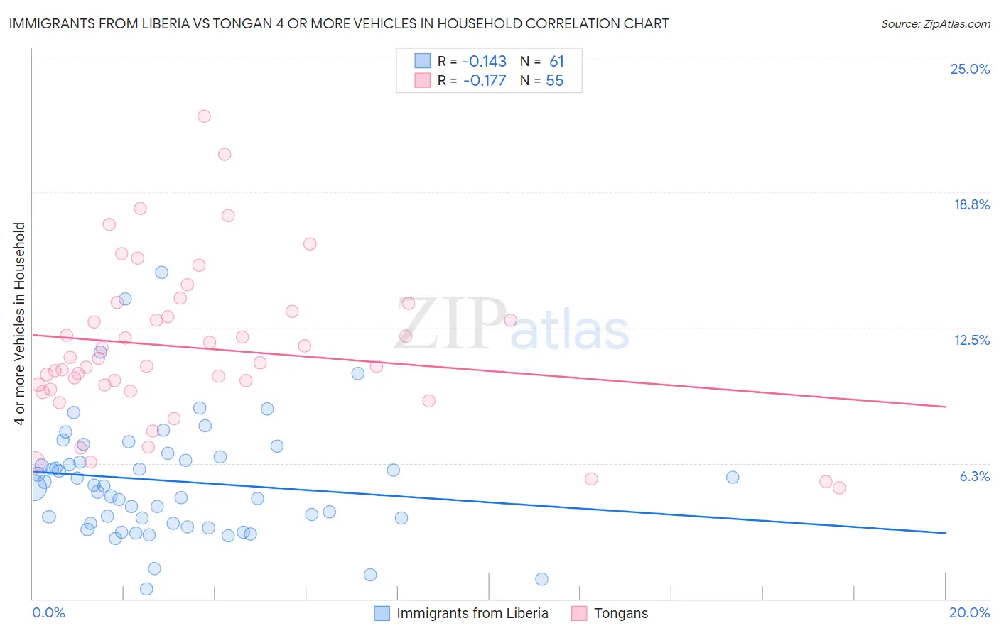 Immigrants from Liberia vs Tongan 4 or more Vehicles in Household