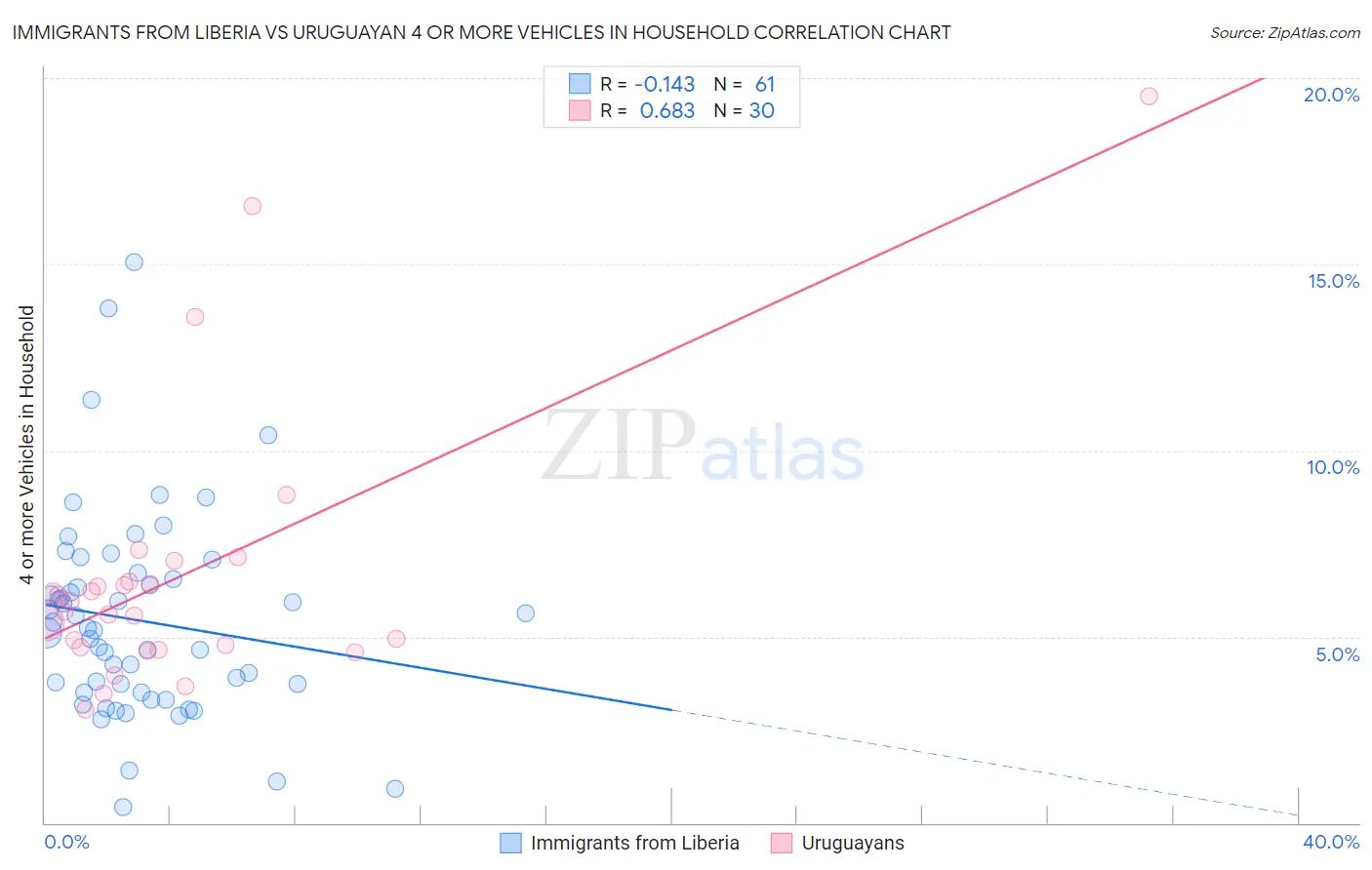 Immigrants from Liberia vs Uruguayan 4 or more Vehicles in Household