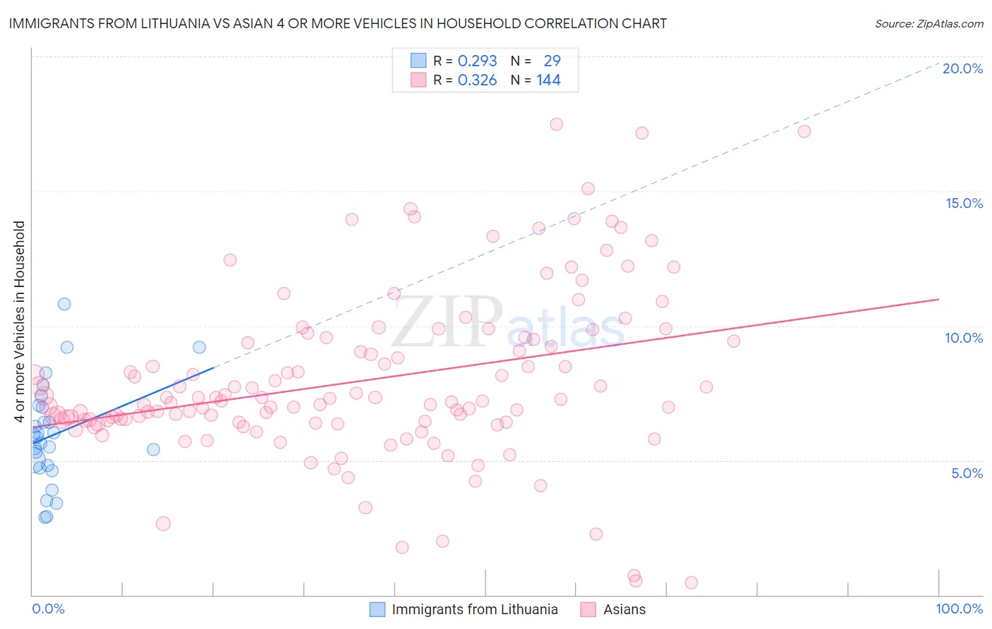 Immigrants from Lithuania vs Asian 4 or more Vehicles in Household