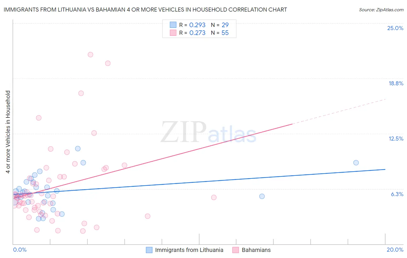 Immigrants from Lithuania vs Bahamian 4 or more Vehicles in Household