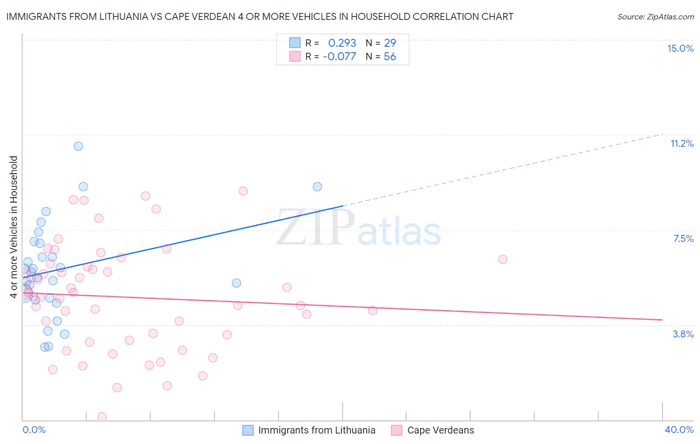Immigrants from Lithuania vs Cape Verdean 4 or more Vehicles in Household