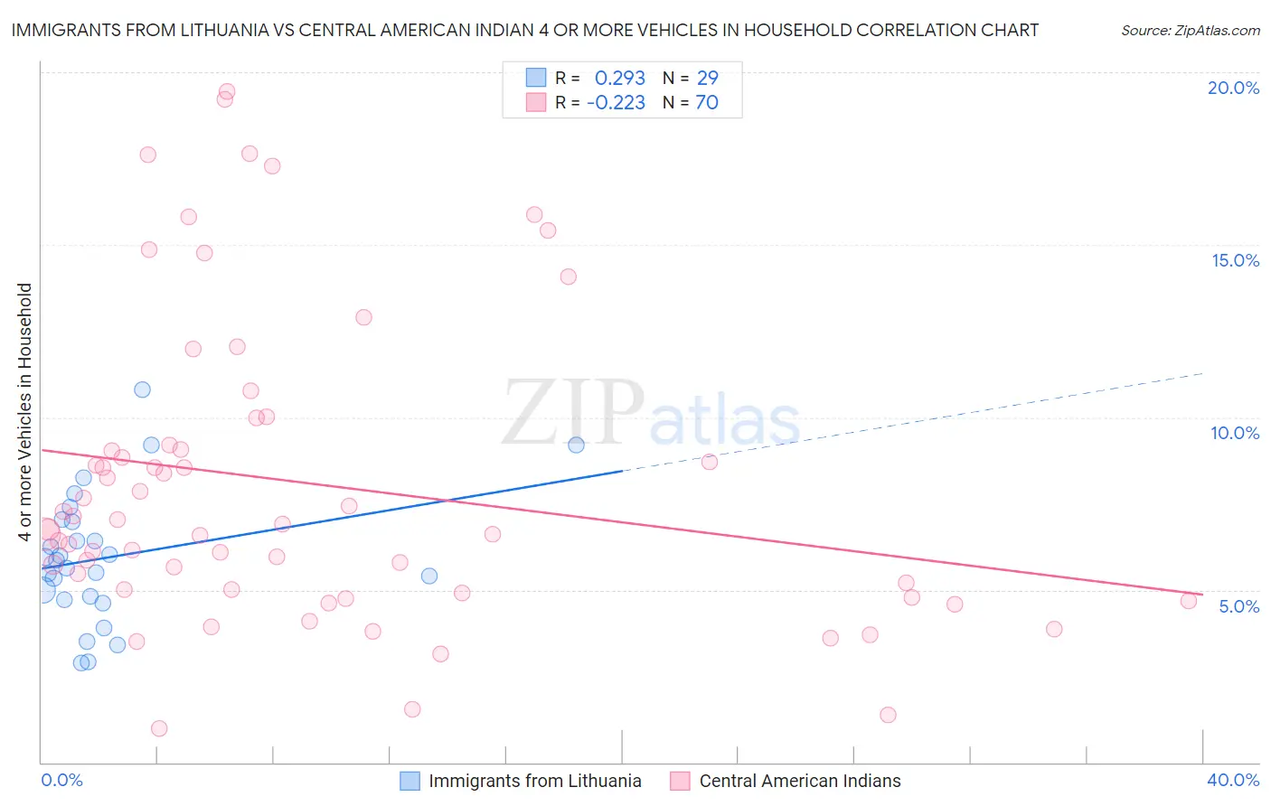 Immigrants from Lithuania vs Central American Indian 4 or more Vehicles in Household