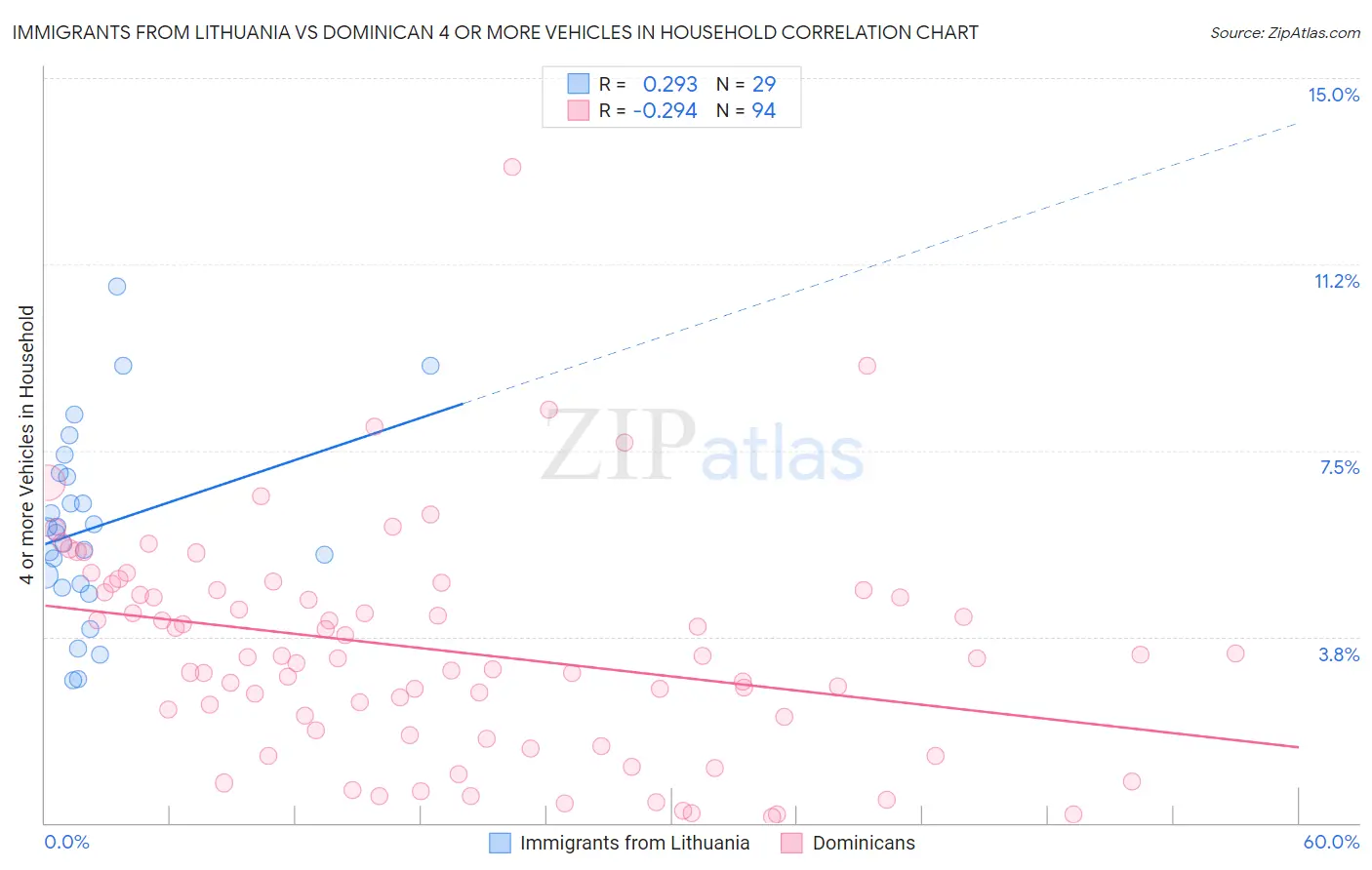 Immigrants from Lithuania vs Dominican 4 or more Vehicles in Household