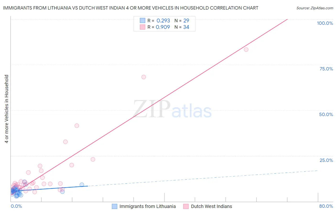 Immigrants from Lithuania vs Dutch West Indian 4 or more Vehicles in Household