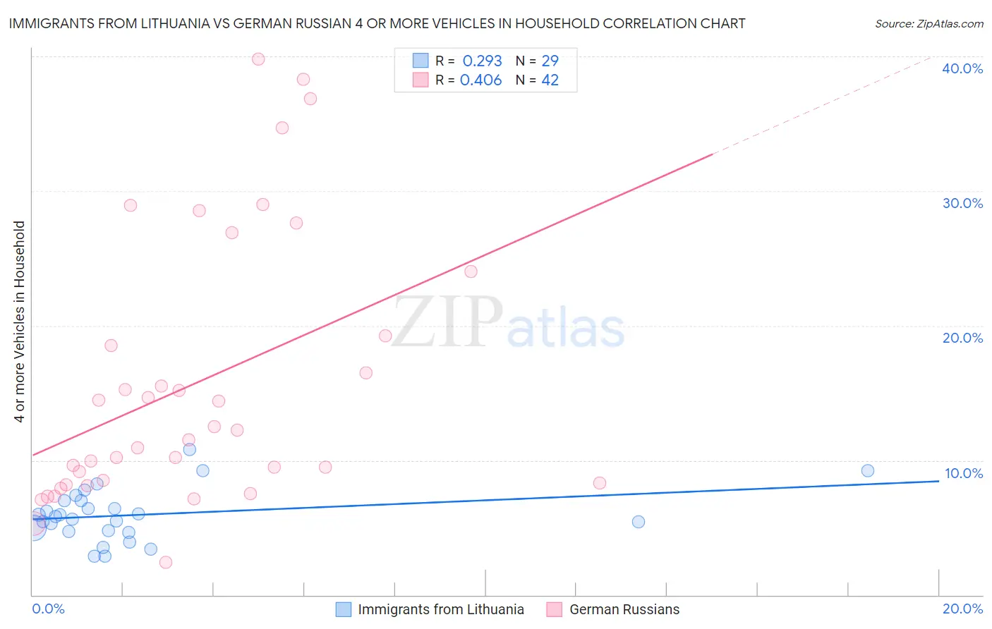 Immigrants from Lithuania vs German Russian 4 or more Vehicles in Household