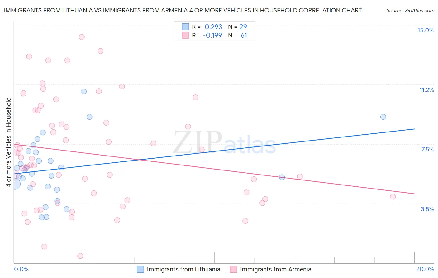 Immigrants from Lithuania vs Immigrants from Armenia 4 or more Vehicles in Household