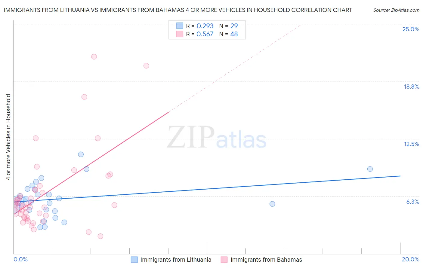 Immigrants from Lithuania vs Immigrants from Bahamas 4 or more Vehicles in Household
