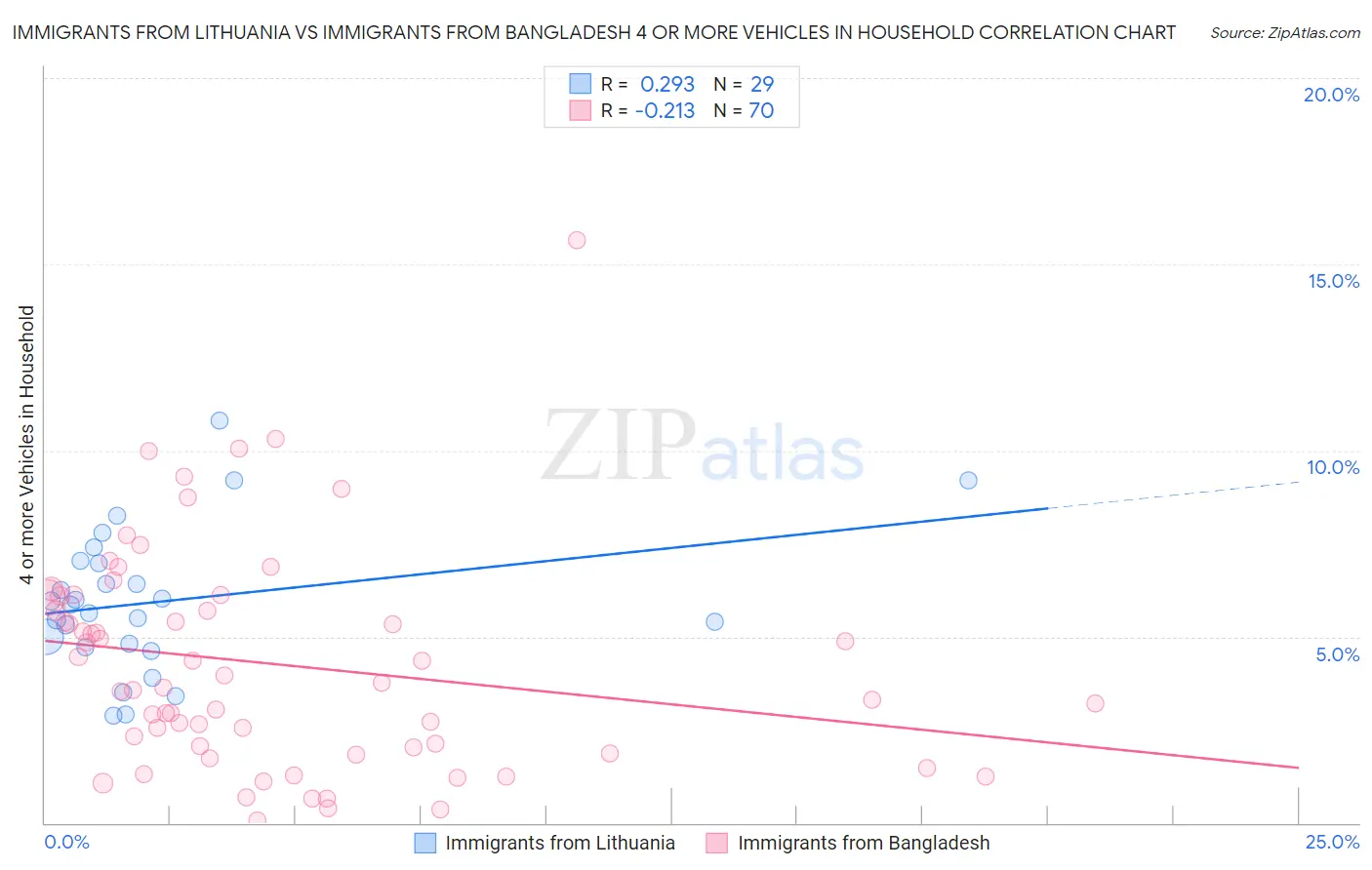 Immigrants from Lithuania vs Immigrants from Bangladesh 4 or more Vehicles in Household