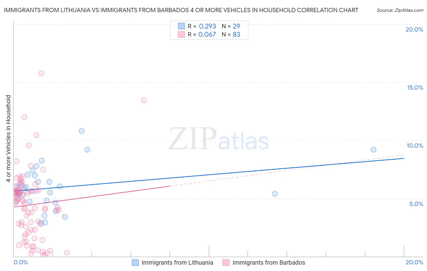 Immigrants from Lithuania vs Immigrants from Barbados 4 or more Vehicles in Household