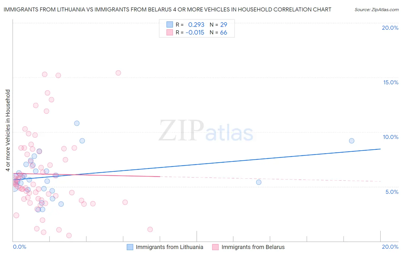 Immigrants from Lithuania vs Immigrants from Belarus 4 or more Vehicles in Household