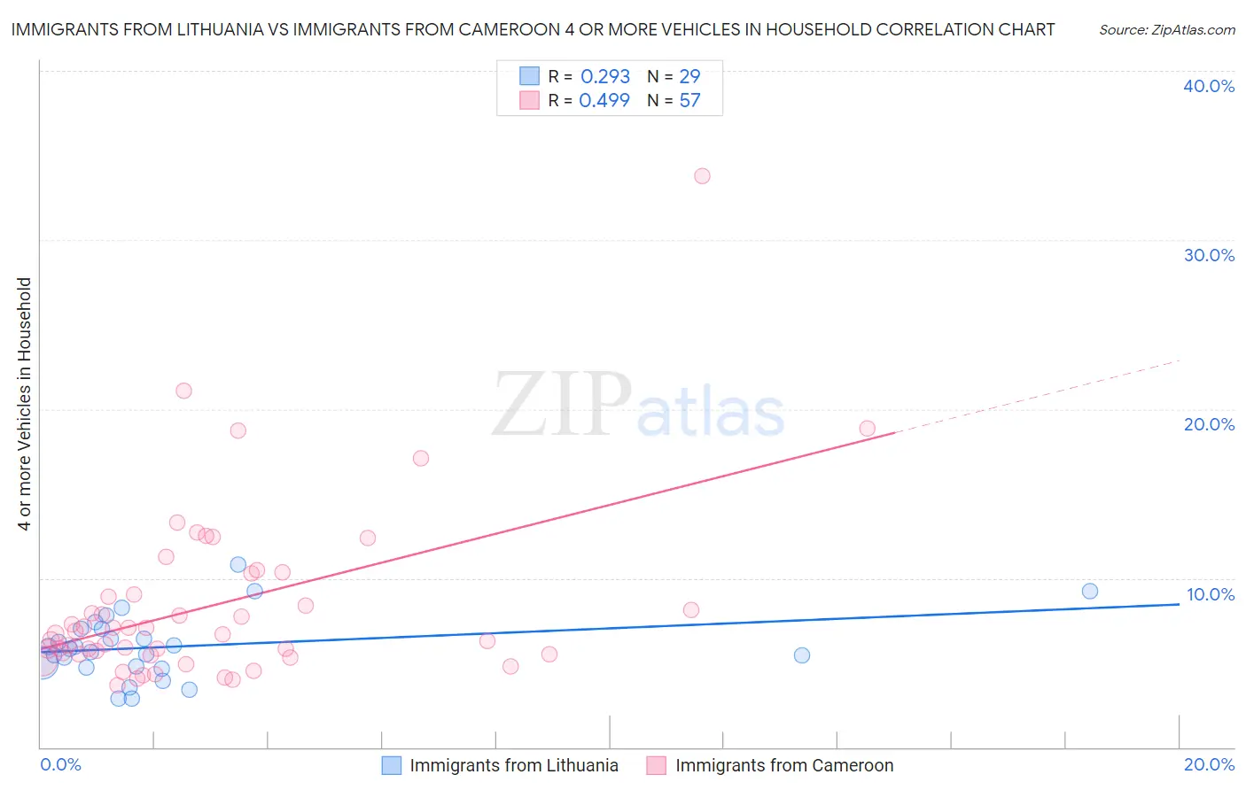 Immigrants from Lithuania vs Immigrants from Cameroon 4 or more Vehicles in Household
