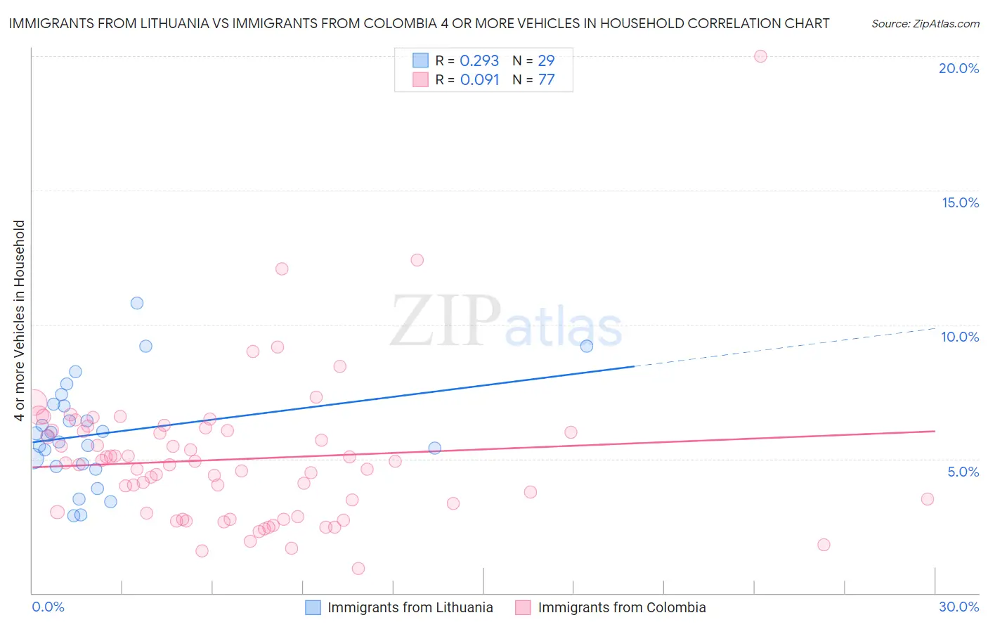 Immigrants from Lithuania vs Immigrants from Colombia 4 or more Vehicles in Household