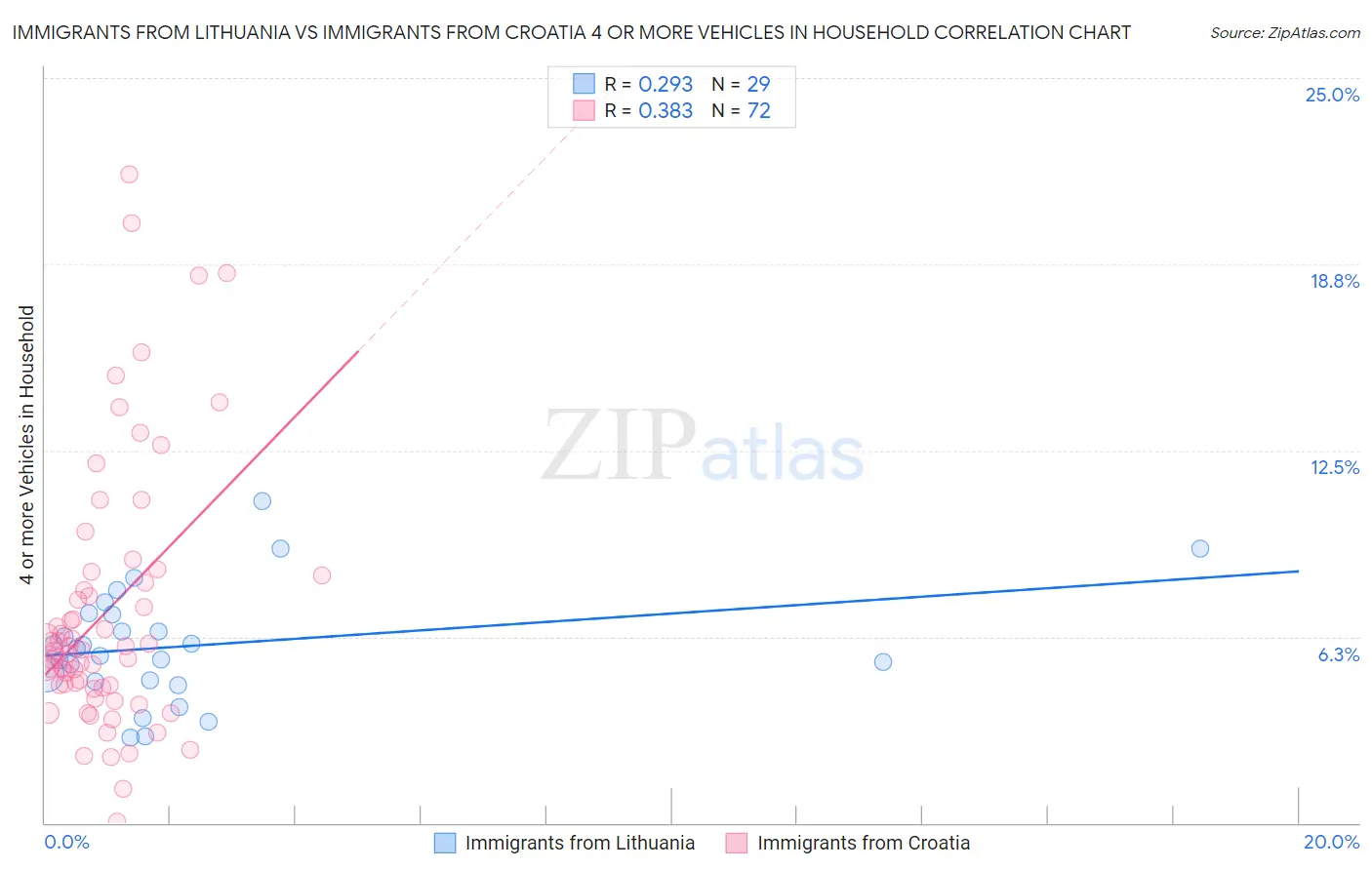 Immigrants from Lithuania vs Immigrants from Croatia 4 or more Vehicles in Household