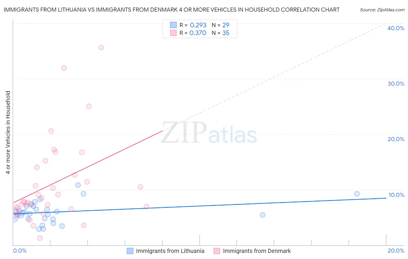 Immigrants from Lithuania vs Immigrants from Denmark 4 or more Vehicles in Household