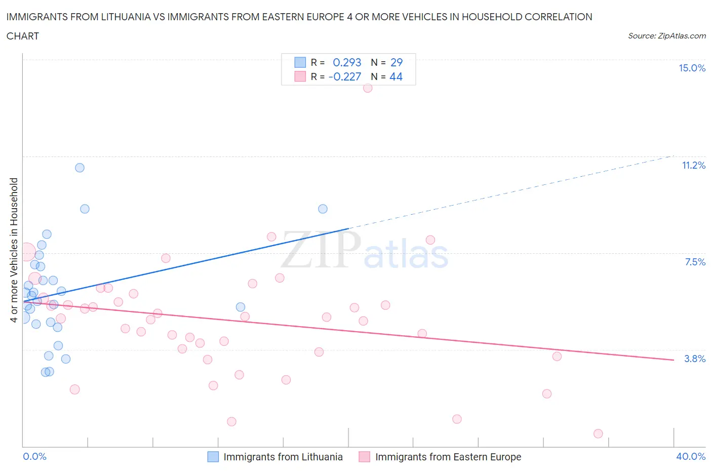 Immigrants from Lithuania vs Immigrants from Eastern Europe 4 or more Vehicles in Household