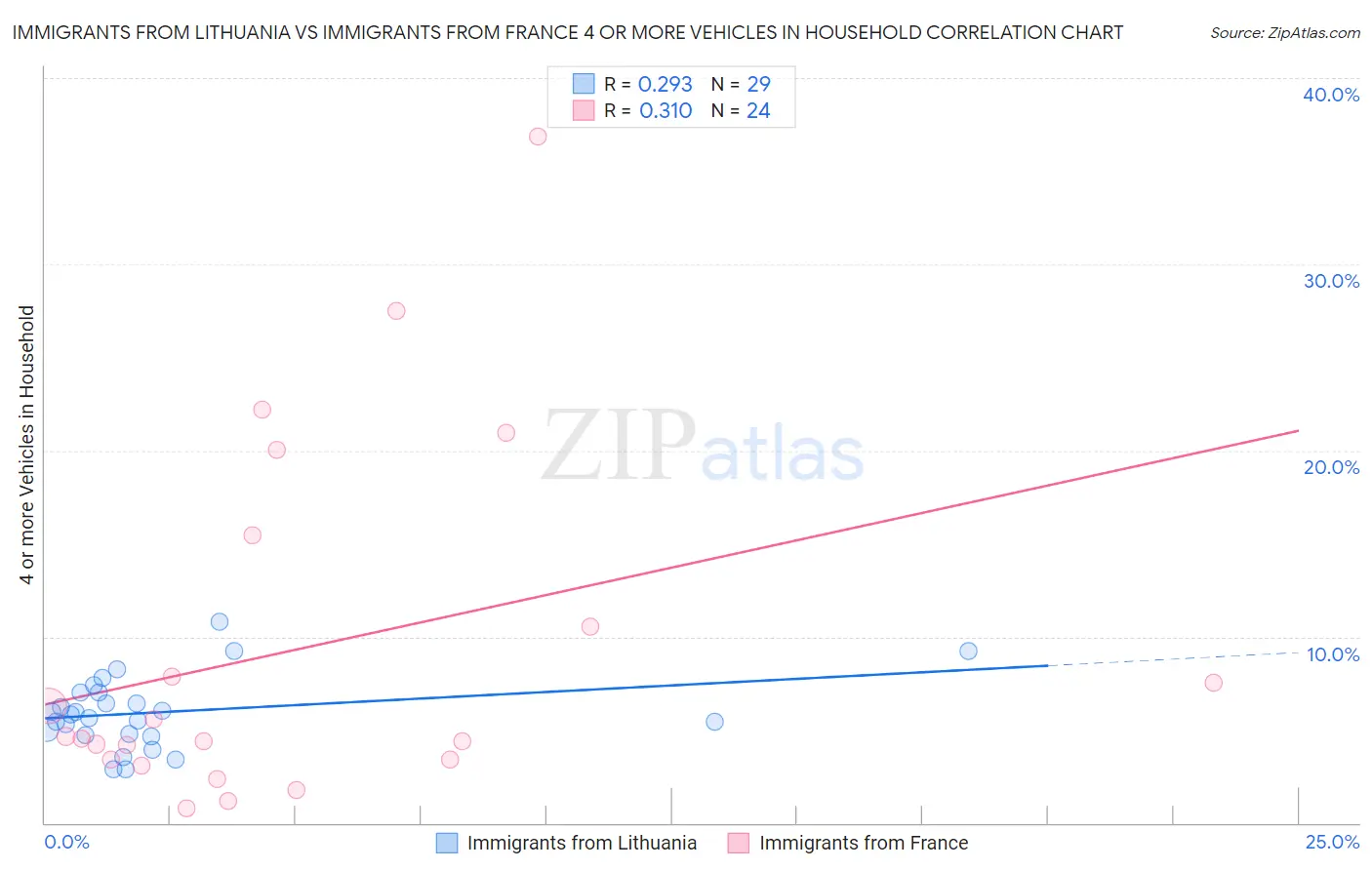 Immigrants from Lithuania vs Immigrants from France 4 or more Vehicles in Household