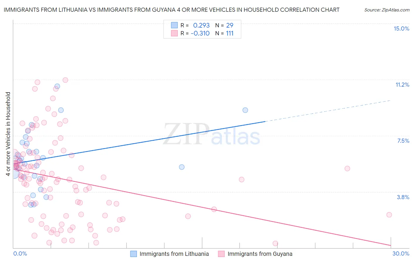 Immigrants from Lithuania vs Immigrants from Guyana 4 or more Vehicles in Household