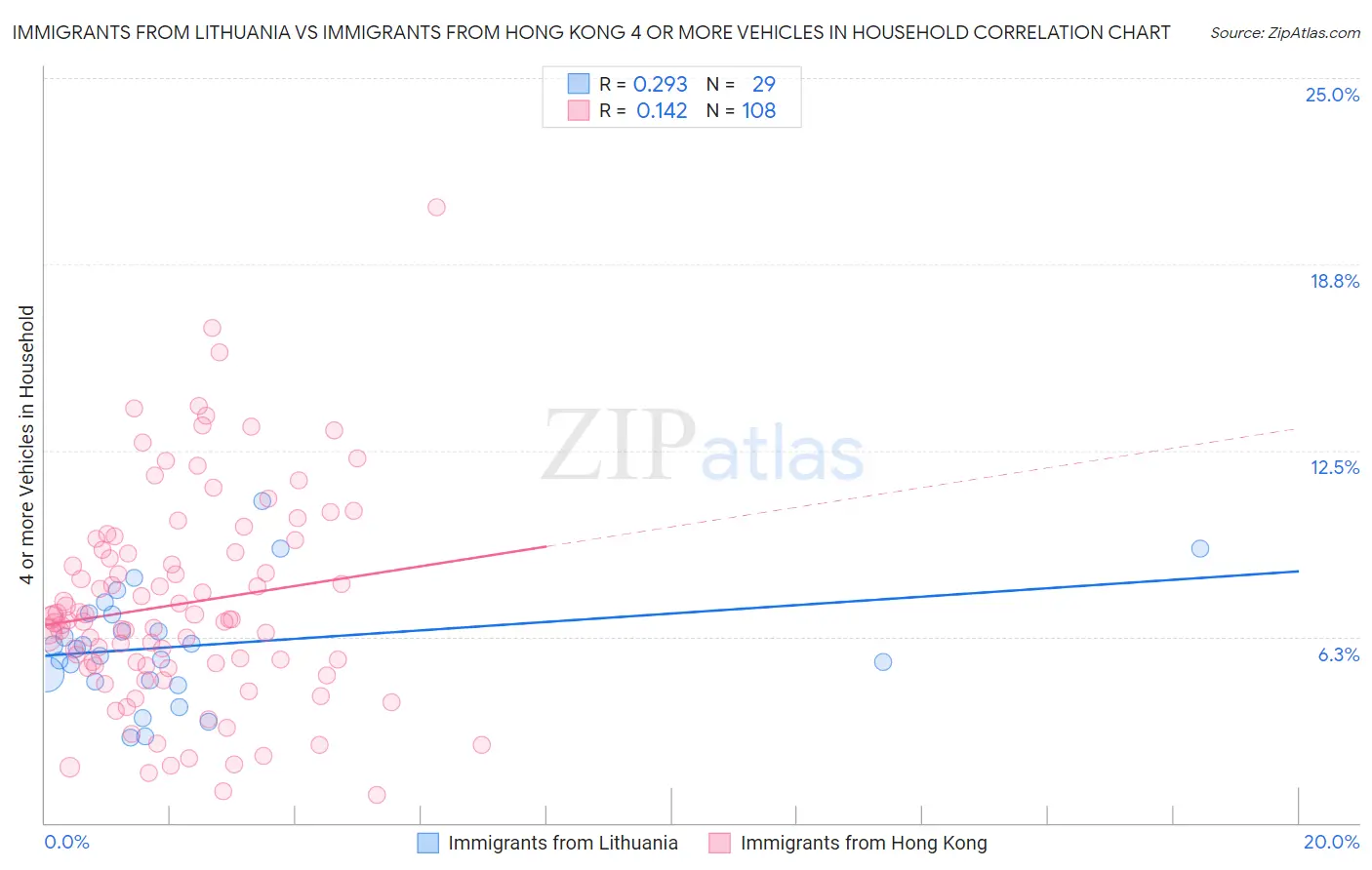 Immigrants from Lithuania vs Immigrants from Hong Kong 4 or more Vehicles in Household