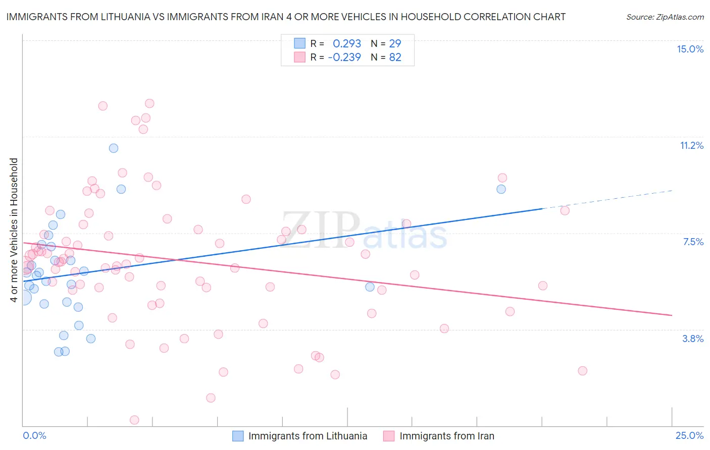 Immigrants from Lithuania vs Immigrants from Iran 4 or more Vehicles in Household