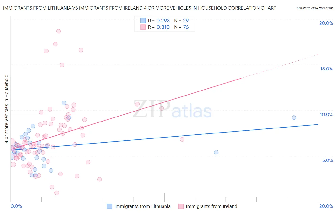 Immigrants from Lithuania vs Immigrants from Ireland 4 or more Vehicles in Household