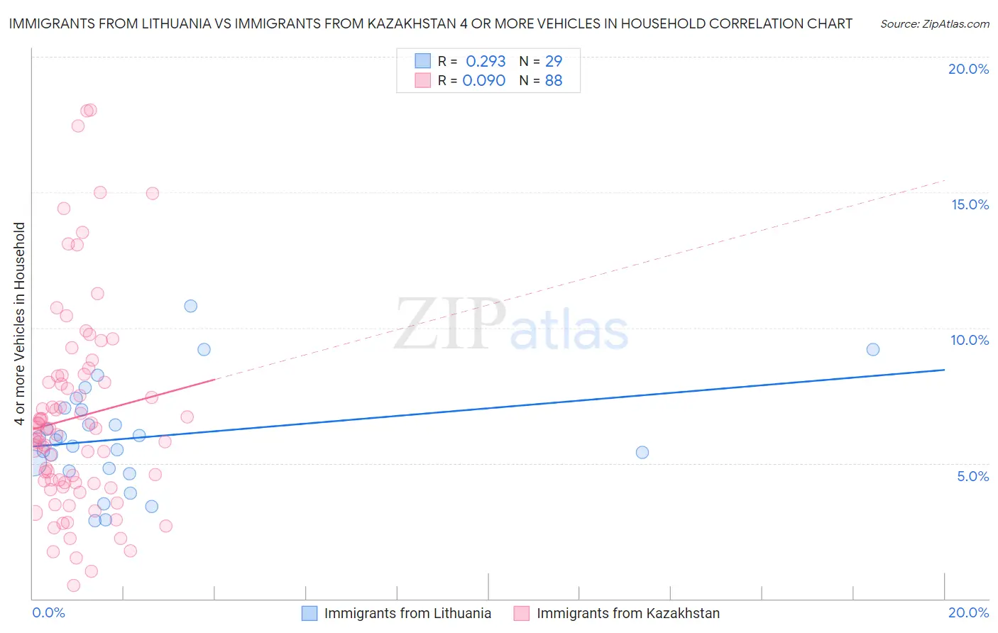 Immigrants from Lithuania vs Immigrants from Kazakhstan 4 or more Vehicles in Household