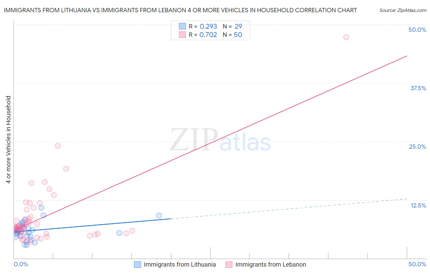 Immigrants from Lithuania vs Immigrants from Lebanon 4 or more Vehicles in Household