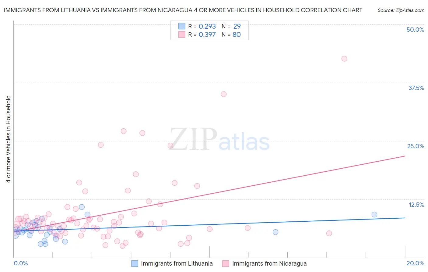 Immigrants from Lithuania vs Immigrants from Nicaragua 4 or more Vehicles in Household