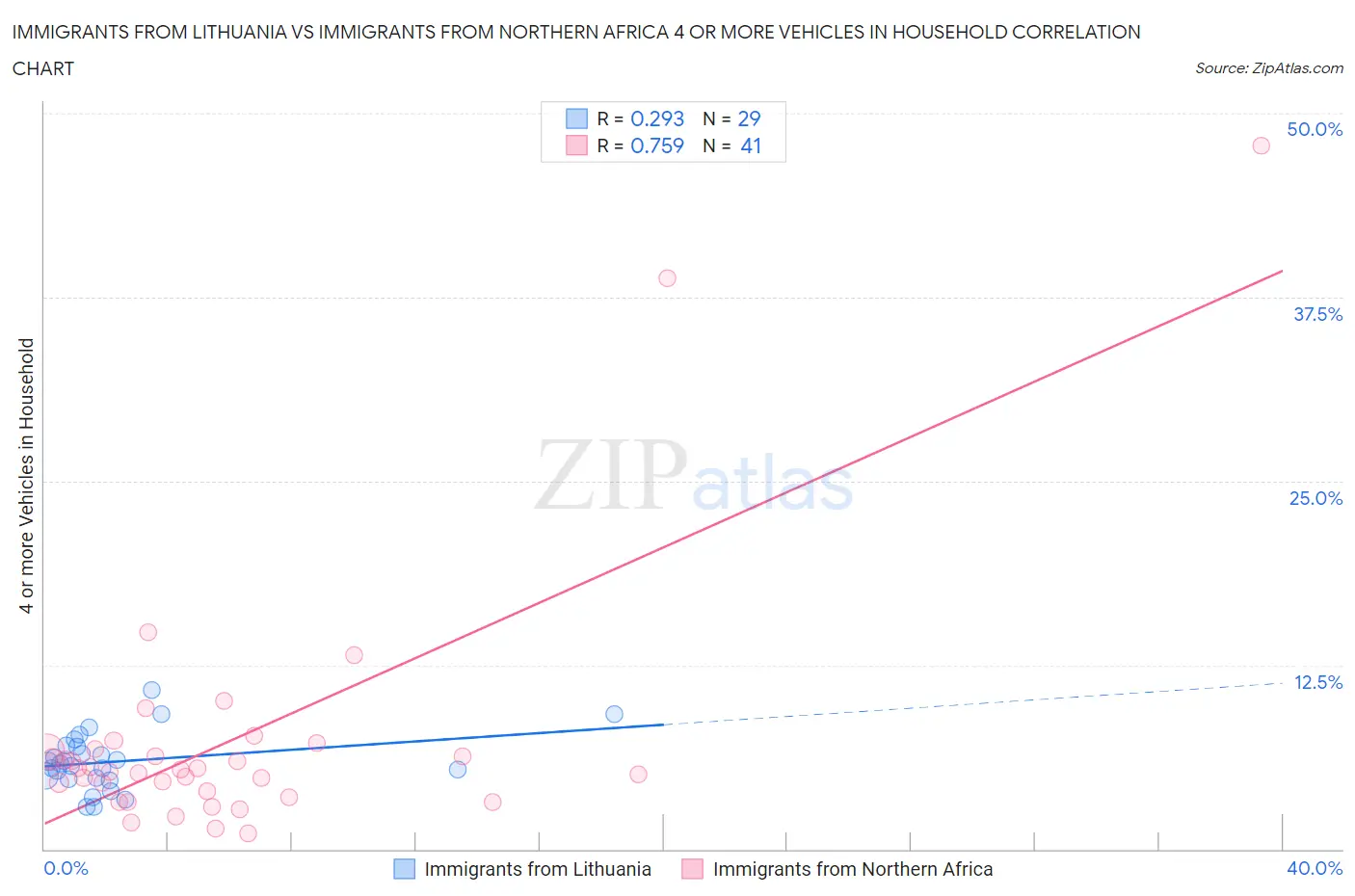 Immigrants from Lithuania vs Immigrants from Northern Africa 4 or more Vehicles in Household